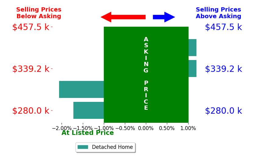 Scott Anderson's sold homes closed 0.9% below asking on average, with 0 homes above, 2 below, and 2 at asking price.