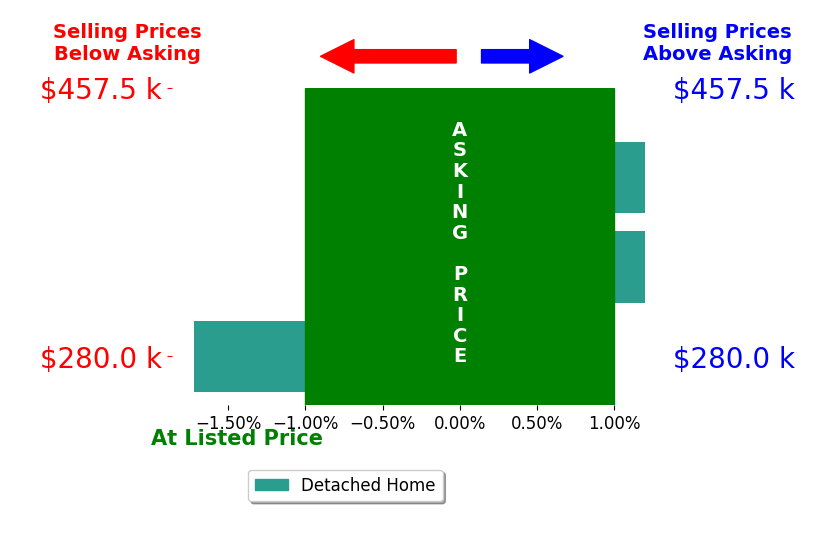 Valerie Stroup's sold homes closed 0.6% below asking on average, with 0 homes above, 1 below, and 2 at asking price.