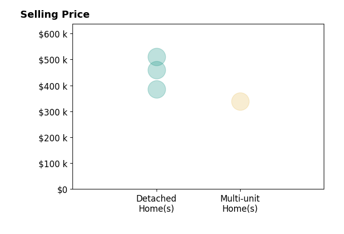 Mitchell Coleman's sold homes include multi-unit homes at $338K, detached homes from $385K to $510K.