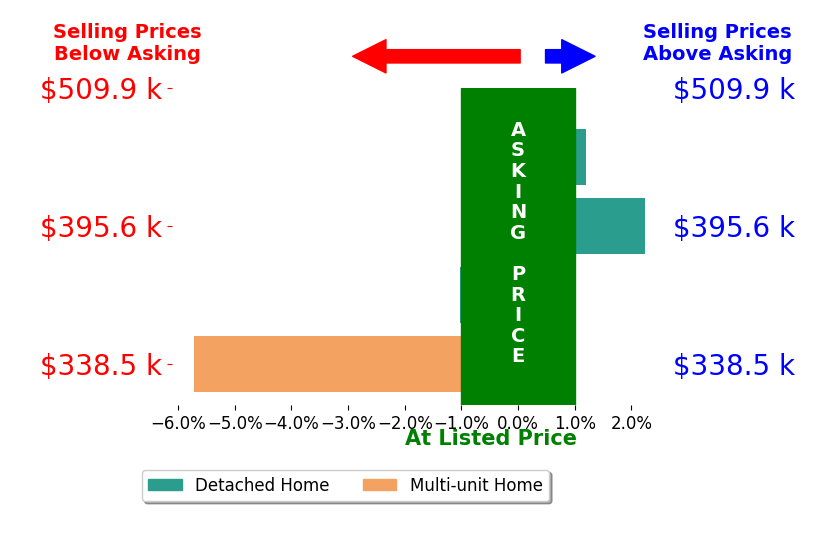 Mitchell Coleman's sold homes closed 1.1% below asking on average, with 1 homes above, 2 below, and 1 at asking price.