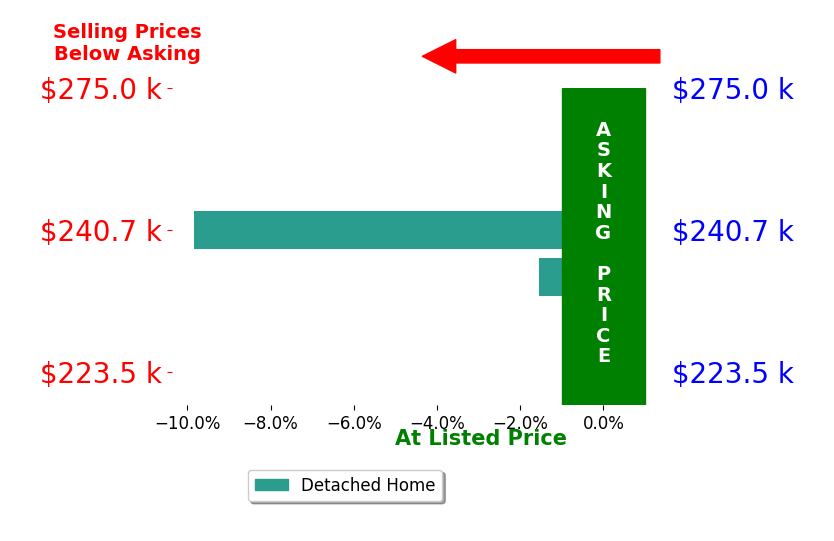 Tia Stratton's sold homes closed 5.7% below asking on average, with 0 homes above, 2 below, and 0 at asking price.