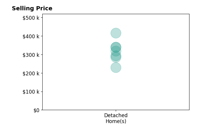 Ryan Ohri's sold homes include detached homes from $230K to $415K.
