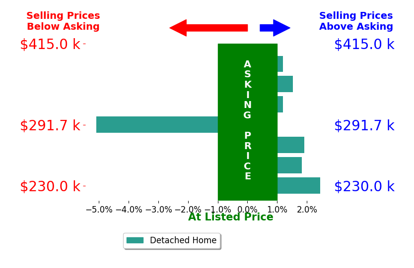 Ryan Ohri's sold homes closed 0.4% above asking on average, with 4 homes above, 1 below, and 2 at asking price.