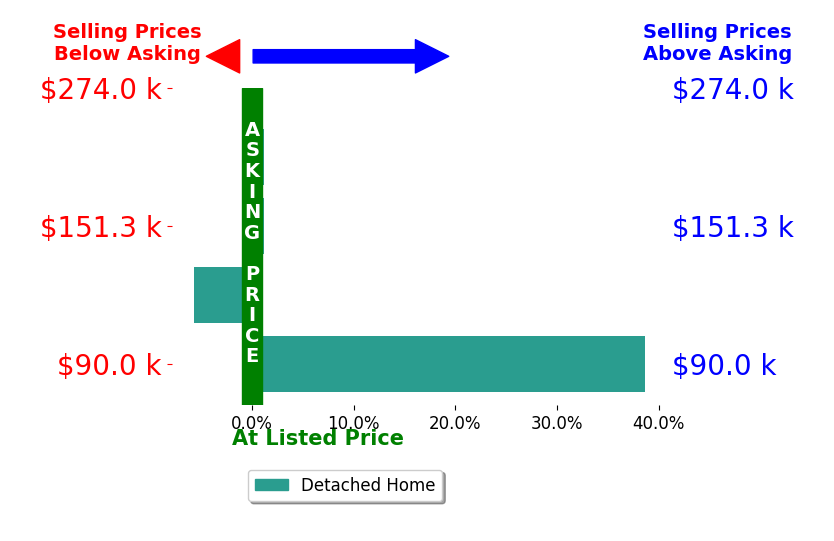 Laurie Riessland's sold homes closed 8.1% above asking on average, with 1 homes above, 1 below, and 2 at asking price.