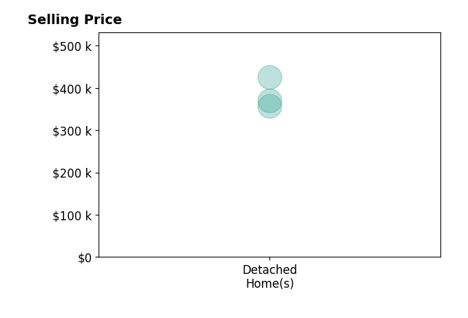 Pamela Gibbs's sold homes include detached homes from $358K to $425K.