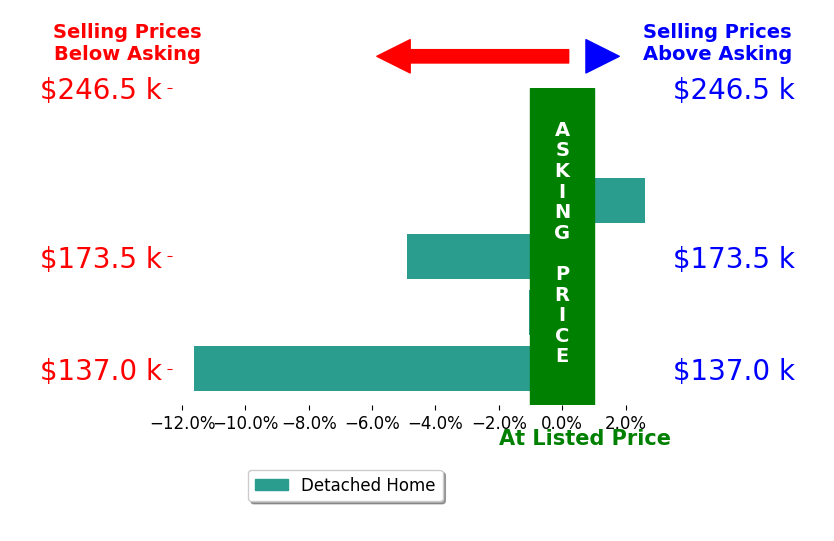 Laci Bentley's sold homes closed 3.2% below asking on average, with 1 homes above, 4 below, and 0 at asking price.