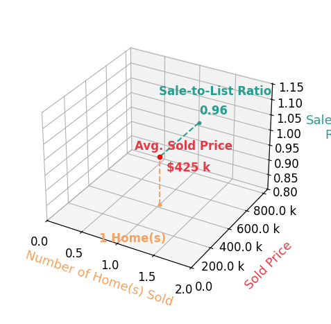 Karlie Tisthammer sold 1 homes with an average sold price of $425K and an average sale-to-list ratio of 95.5%.