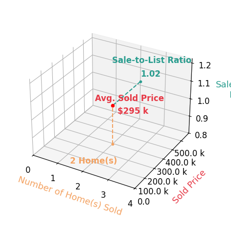 Susan Bice sold 2 homes with an average sold price of $295K and an average sale-to-list ratio of 102.0%.