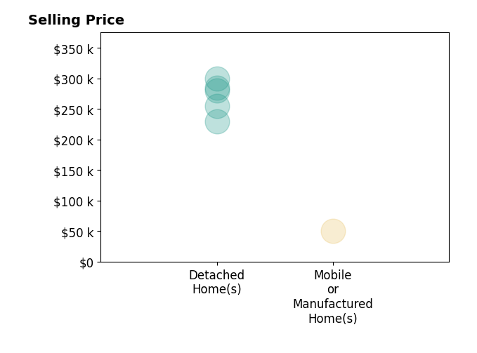 Robert Fitzgerald's sold homes include mobile or manufactured homes at $50K, detached homes from $230K to $300K.