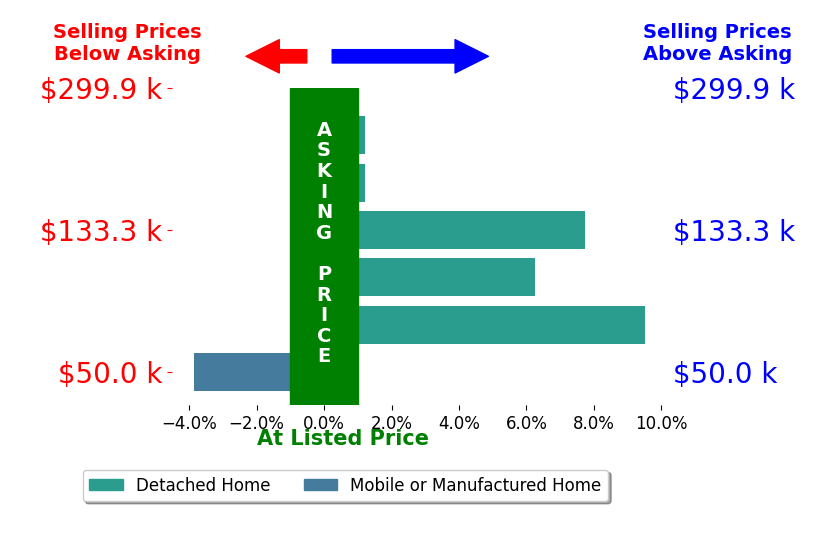 Robert Fitzgerald's sold homes closed 3.3% above asking on average, with 3 homes above, 1 below, and 2 at asking price.