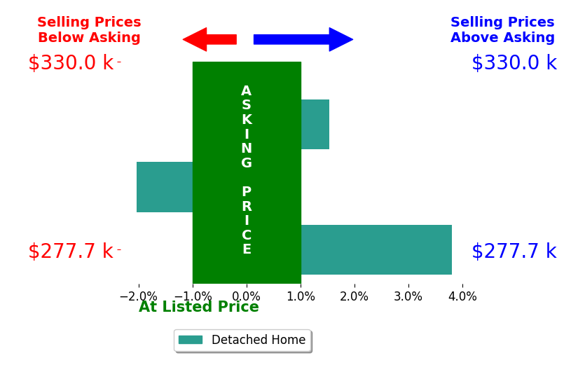 Jillian Epley's sold homes closed 1.1% above asking on average, with 2 homes above, 1 below, and 0 at asking price.