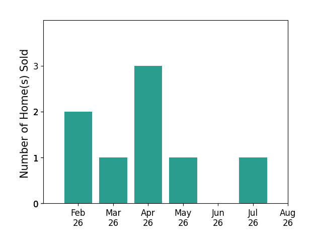 Nicole Straka sold 2 homes in February 2026, 1 home in March 2026, 3 homes in April 2026, 1 home in May 2026, 1 home in July 2026, for a total of 8 homes.