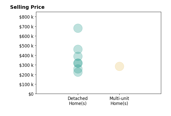 Nicole Straka's sold homes include detached homes from $225K to $680K, multi-unit homes at $285K.