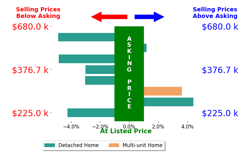 Nicole Straka's sold homes closed 1.4% below asking on average, with 2 homes above, 5 below, and 1 at asking price.