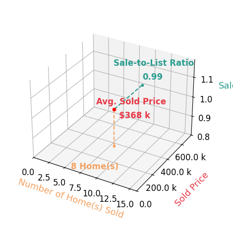 Nicole Straka sold 8 homes with an average sold price of $368K and an average sale-to-list ratio of 98.6%.