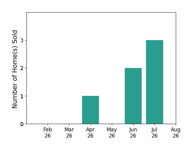 Ryan Bruna sold 1 home in April 2026, 2 homes in June 2026, 3 homes in July 2026, for a total of 6 homes.