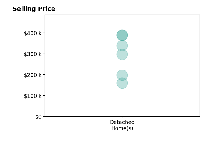 Ryan Bruna's sold homes include detached homes from $160K to $388K.