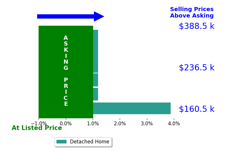 Ryan Bruna's sold homes closed 0.5% above asking on average, with 1 homes above, 0 below, and 5 at asking price.
