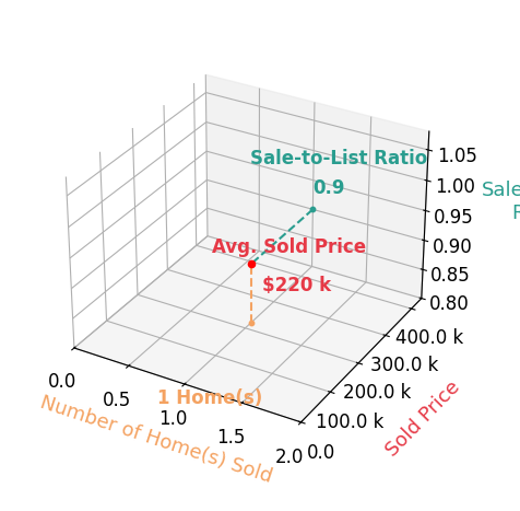 Robert Khayat sold 1 homes with an average sold price of $220K and an average sale-to-list ratio of 89.8%.