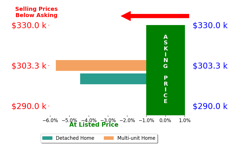 Christine Schwieger's sold homes closed 5.1% below asking on average, with 0 homes above, 2 below, and 0 at asking price.