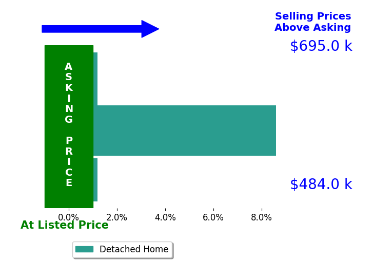 Tim Norwood's sold homes closed 2.9% above asking on average, with 1 homes above, 0 below, and 2 at asking price.