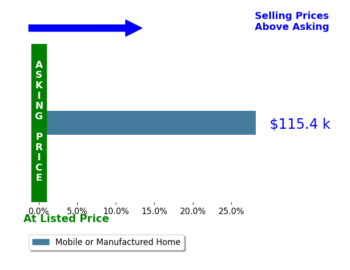 Tammy Ward's sold homes closed 28.2% above asking on average, with 1 homes above, 0 below, and 0 at asking price.