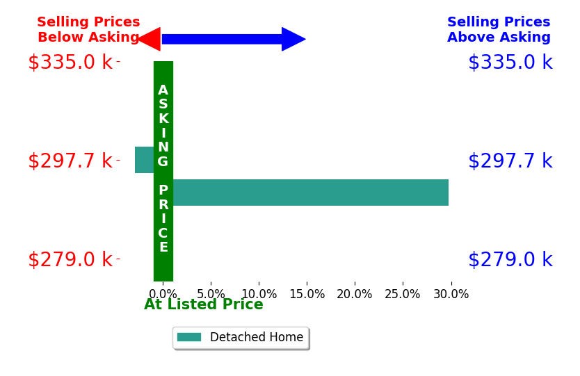 Bar chart comparing asking price vs selling price for Sandy Peculis