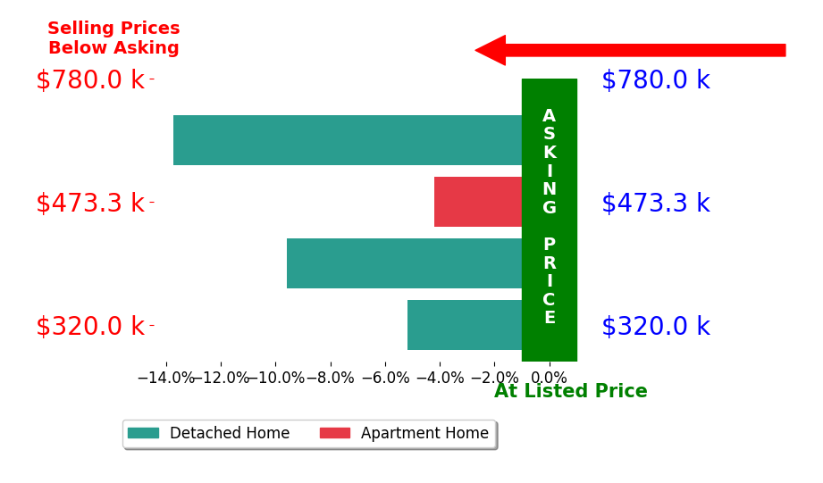 Bar chart comparing asking price vs selling price for Casey Stearns
