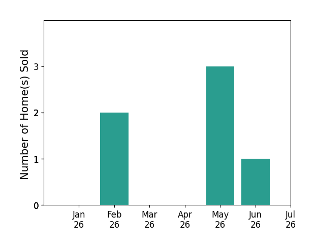 Bar chart of total home sales by Brhett Butler over the past 12 months