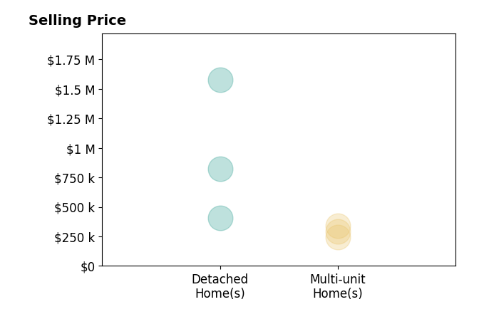 Histogram of home sales price ranges for Brhett Butler