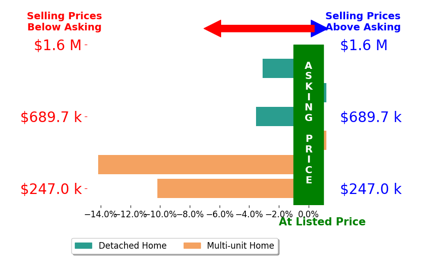 Bar chart comparing asking price vs selling price for Brhett Butler