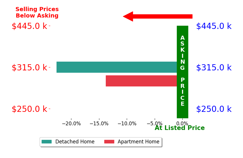 Bar chart comparing asking price vs selling price for Joanne Schultz