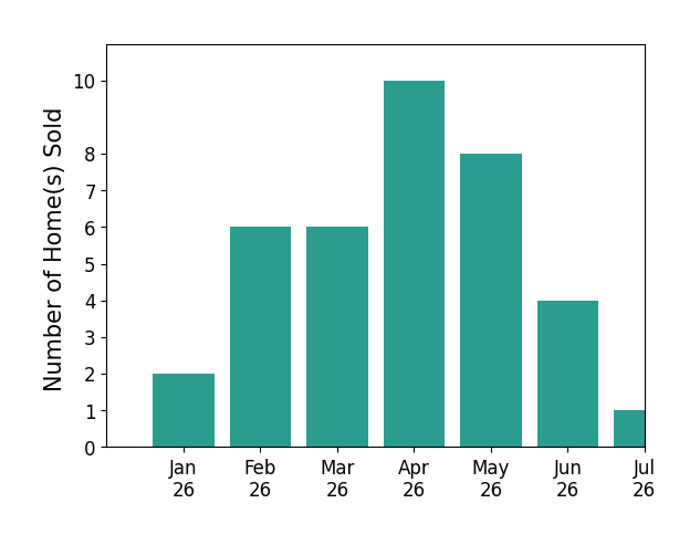 Bar chart of total home sales by Eric Pfeifer over the past 12 months