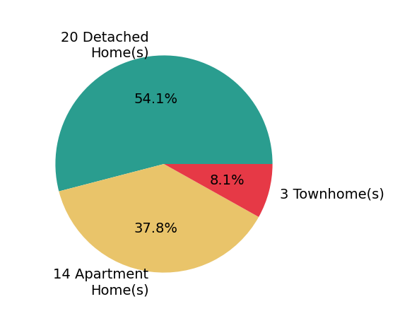 Pie chart showing home sales by property type for Eric Pfeifer
