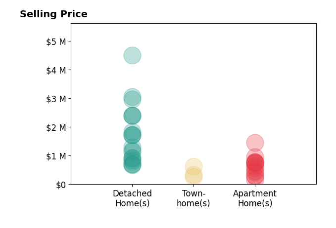 Histogram of home sales price ranges for Eric Pfeifer