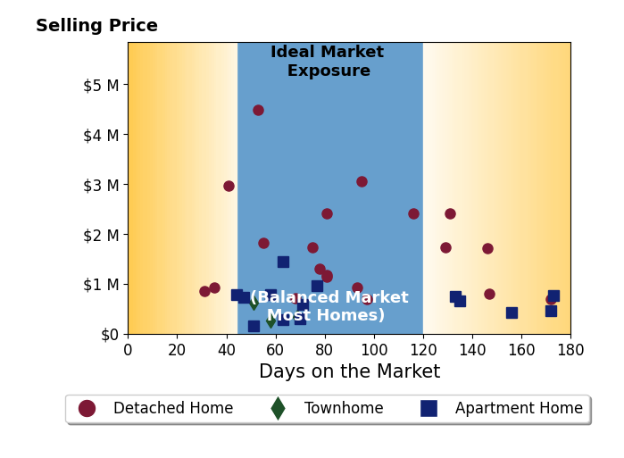 Bar chart of average days on market for Eric Pfeifer's listings