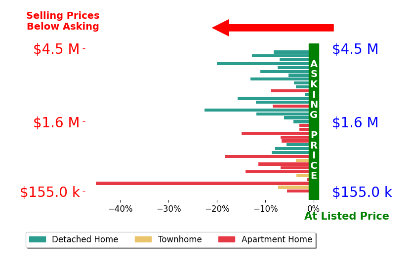 Bar chart comparing asking price vs selling price for Eric Pfeifer
