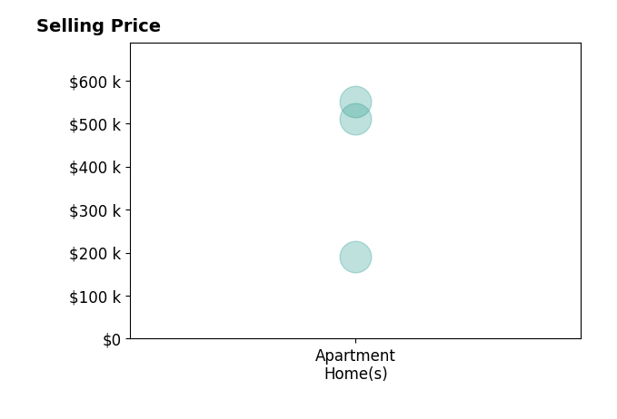 Histogram of home sales price ranges for Gary Chappell