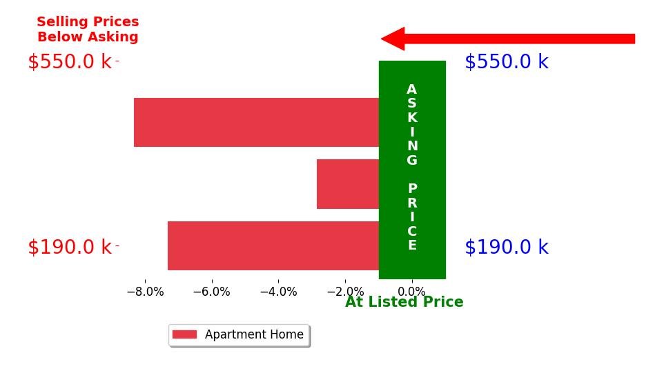 Bar chart comparing asking price vs selling price for Gary Chappell