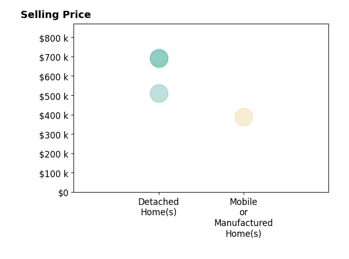Histogram of home sales price ranges for Staci Stevens