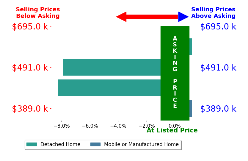 Bar chart comparing asking price vs selling price for Staci Stevens
