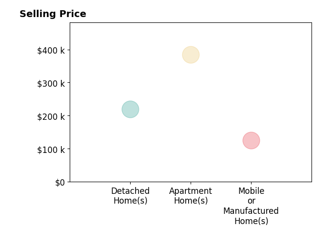 Histogram of home sales price ranges for Michael Shevlin