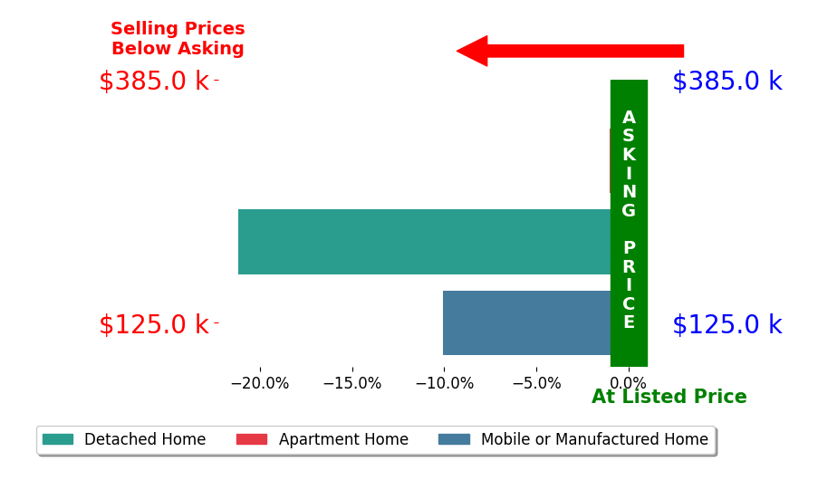 Bar chart comparing asking price vs selling price for Michael Shevlin