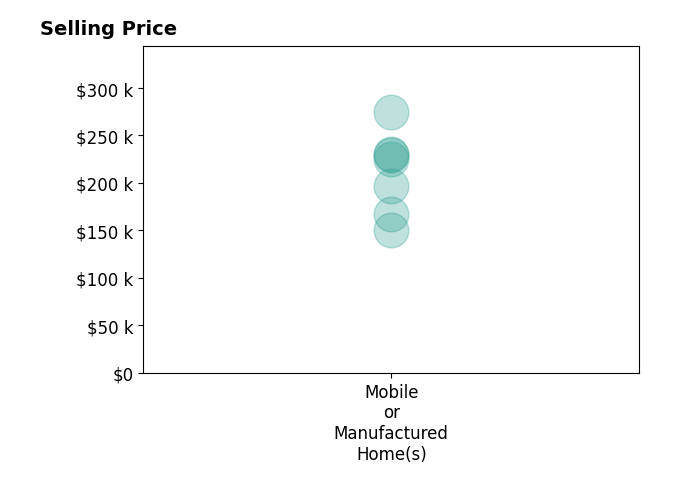 Histogram of home sales price ranges for Norma Salter