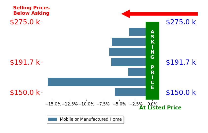 Bar chart comparing asking price vs selling price for Norma Salter