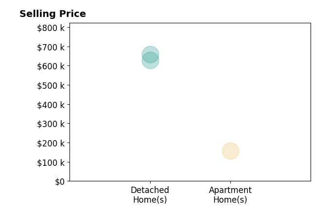 Histogram of home sales price ranges for Tim Conroy