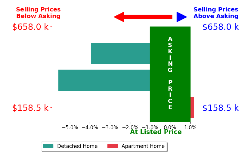 Bar chart comparing asking price vs selling price for Tim Conroy