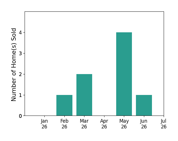 Bar chart of total home sales by Paige Pendleton over the past 12 months