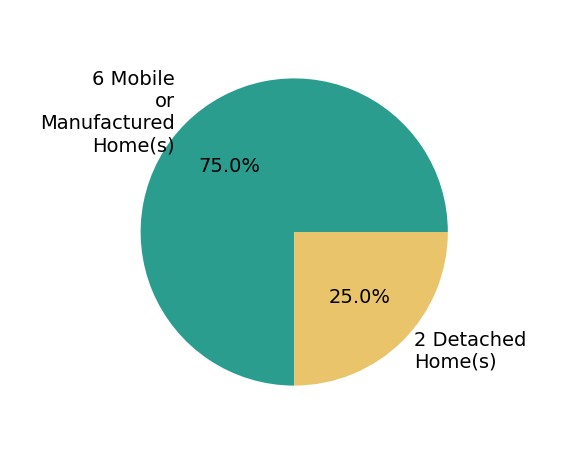 Pie chart showing home sales by property type for Paige Pendleton