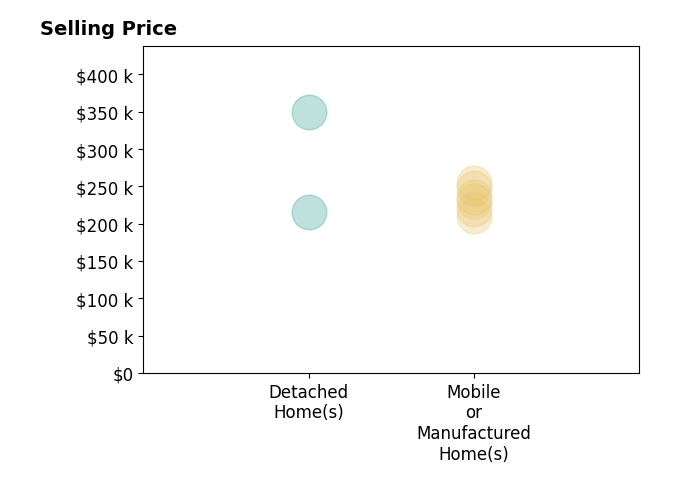 Histogram of home sales price ranges for Paige Pendleton